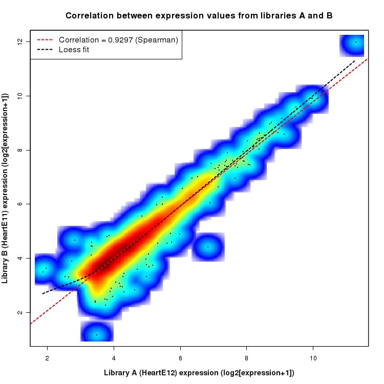 SmoothScatter plot of expression values for comparison: HeartE12_vs_HeartE11 and data type: SilentIntronRegion