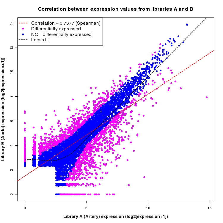 Scatter plot of expression values for comparison: Artery_vs_Aorta and data type: NovelBoundary