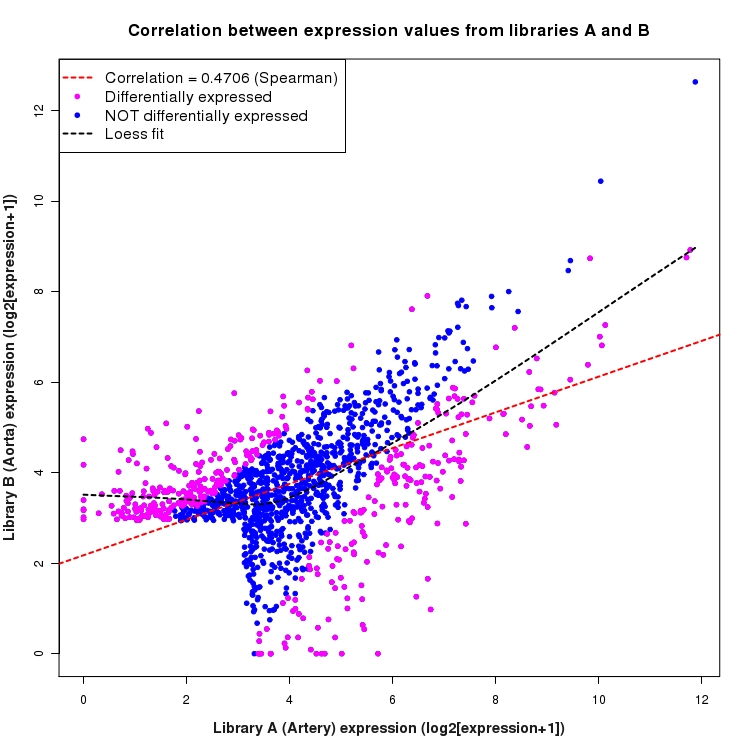 Scatter plot of expression values for comparison: Artery_vs_Aorta and data type: SilentIntronRegion