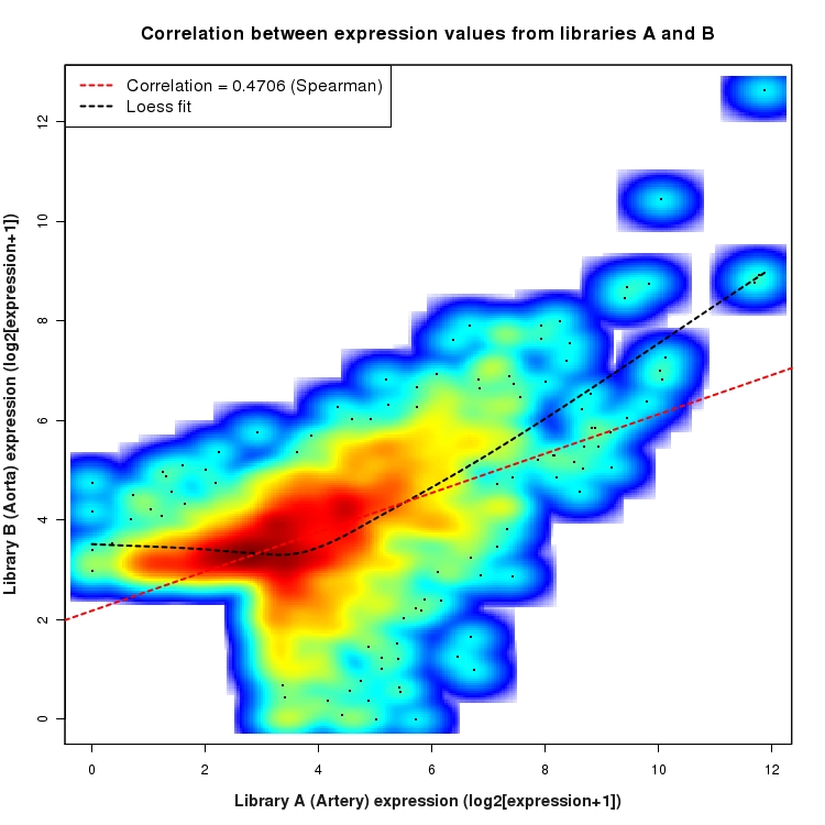 SmoothScatter plot of expression values for comparison: Artery_vs_Aorta and data type: SilentIntronRegion