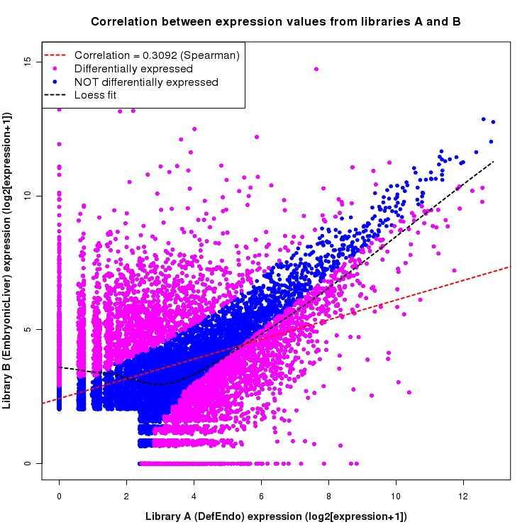 Scatter plot of expression values for comparison: DefEndo_vs_EmbryonicLiver and data type: NovelBoundary