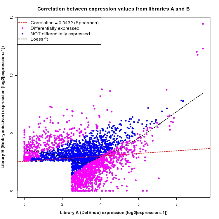 Scatter plot of expression values for comparison: DefEndo_vs_EmbryonicLiver and data type: SilentIntronRegion