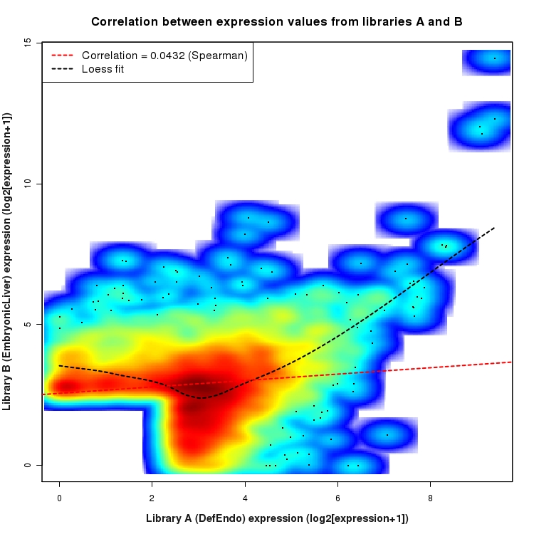 SmoothScatter plot of expression values for comparison: DefEndo_vs_EmbryonicLiver and data type: SilentIntronRegion