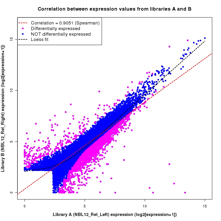 Scatter plot of expression values for comparison: NBL12_Rel_Left_vs_NBL12_Rel_Right and data type: Gene