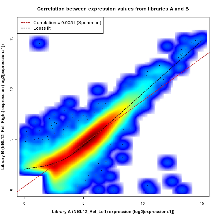 SmoothScatter plot of expression values for comparison: NBL12_Rel_Left_vs_NBL12_Rel_Right and data type: Gene