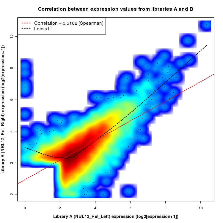 SmoothScatter plot of expression values for comparison: NBL12_Rel_Left_vs_NBL12_Rel_Right and data type: Intron