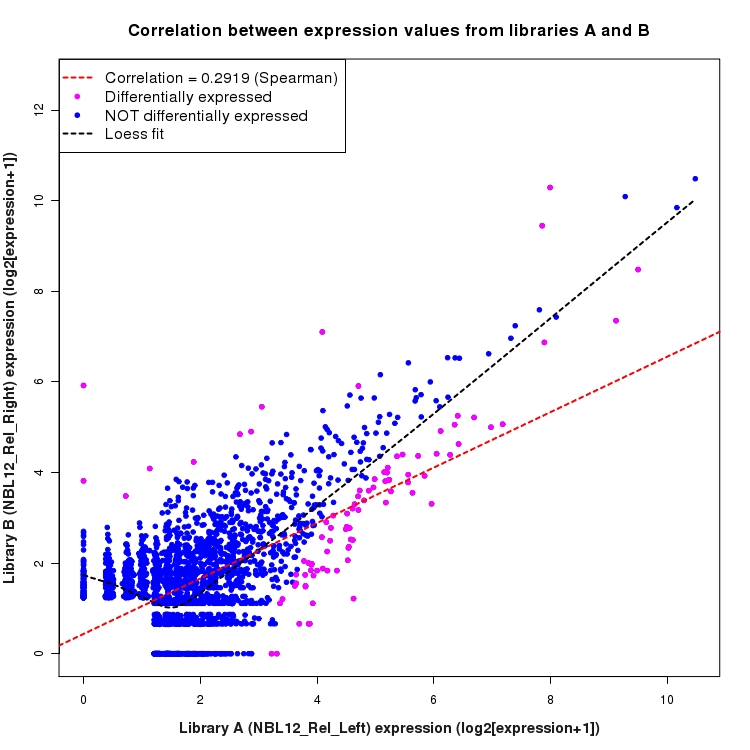 Scatter plot of expression values for comparison: NBL12_Rel_Left_vs_NBL12_Rel_Right and data type: NovelJunction