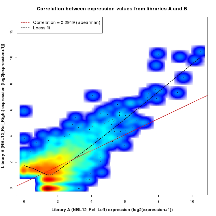 SmoothScatter plot of expression values for comparison: NBL12_Rel_Left_vs_NBL12_Rel_Right and data type: NovelJunction