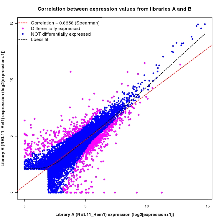 Scatter plot of expression values for comparison: NBL11_Rem1_vs_NBL11_Rel1 and data type: Gene