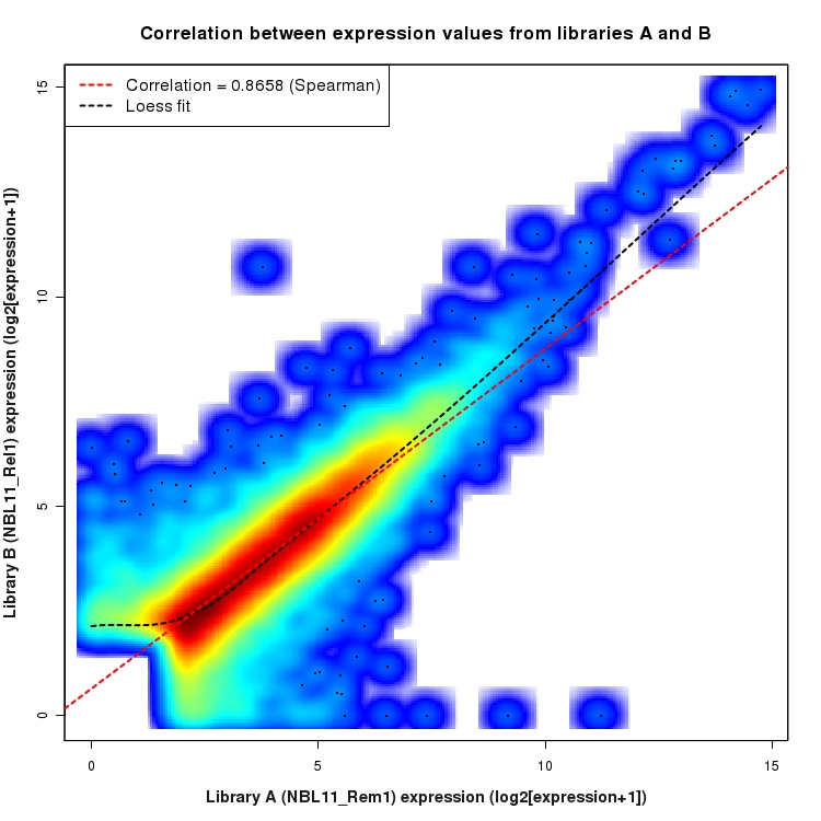 SmoothScatter plot of expression values for comparison: NBL11_Rem1_vs_NBL11_Rel1 and data type: Gene