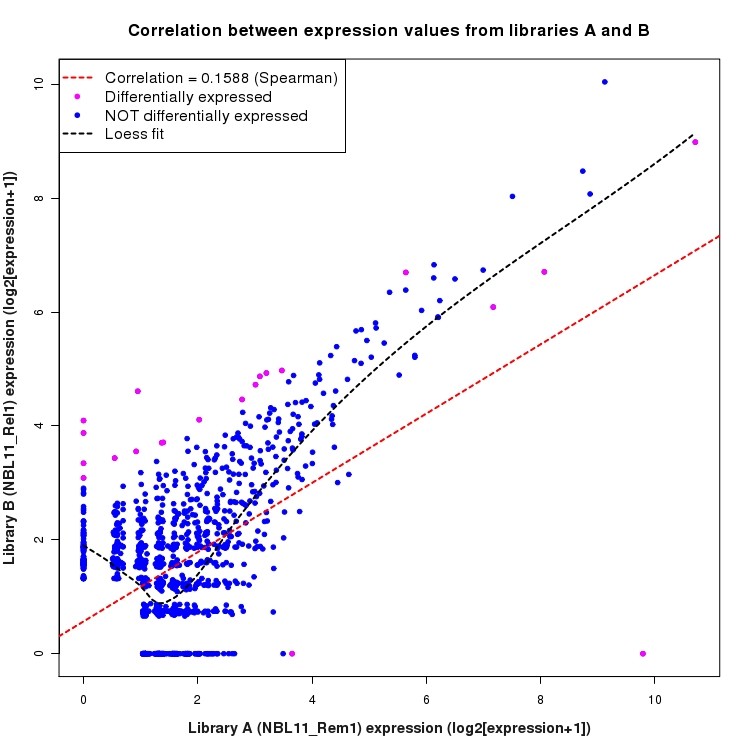 Scatter plot of expression values for comparison: NBL11_Rem1_vs_NBL11_Rel1 and data type: NovelJunction