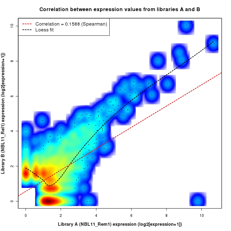 SmoothScatter plot of expression values for comparison: NBL11_Rem1_vs_NBL11_Rel1 and data type: NovelJunction