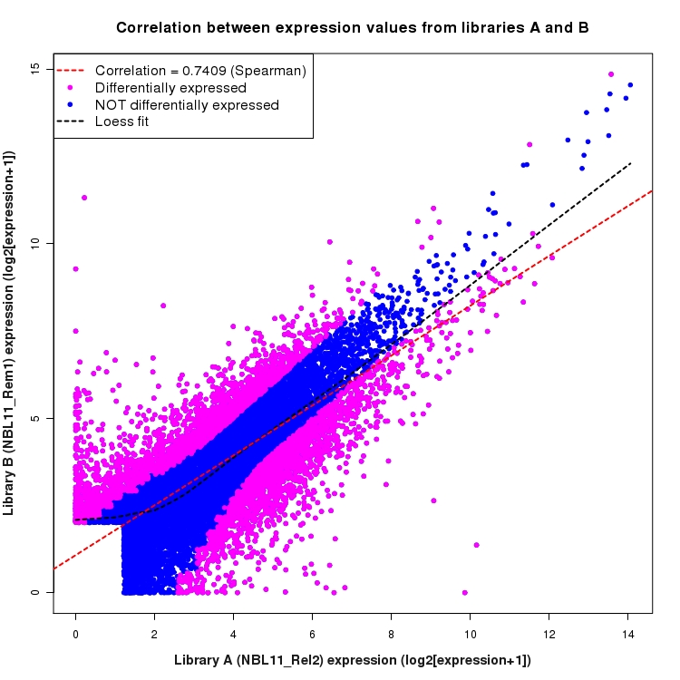 Scatter plot of expression values for comparison: NBL11_Rel2_vs_NBL11_Rem1 and data type: Gene