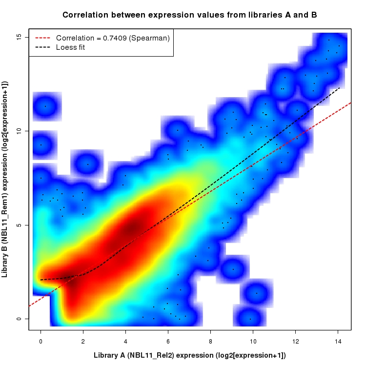 SmoothScatter plot of expression values for comparison: NBL11_Rel2_vs_NBL11_Rem1 and data type: Gene
