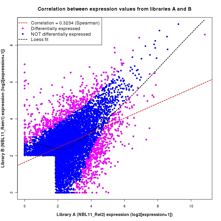 Scatter plot of expression values for comparison: NBL11_Rel2_vs_NBL11_Rem1 and data type: Intron