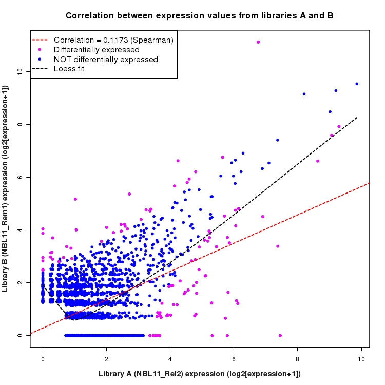 Scatter plot of expression values for comparison: NBL11_Rel2_vs_NBL11_Rem1 and data type: NovelJunction