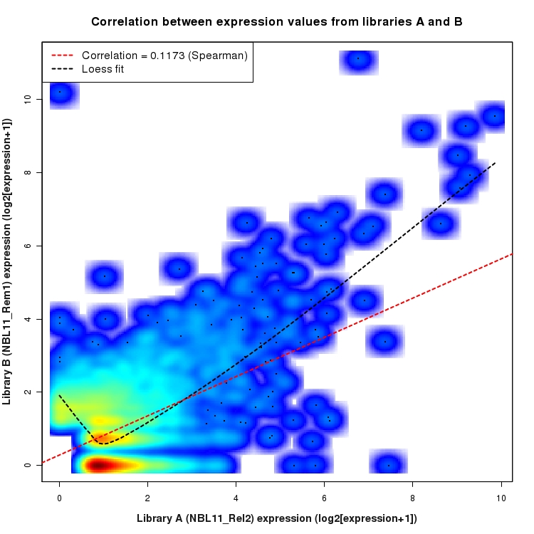 SmoothScatter plot of expression values for comparison: NBL11_Rel2_vs_NBL11_Rem1 and data type: NovelJunction