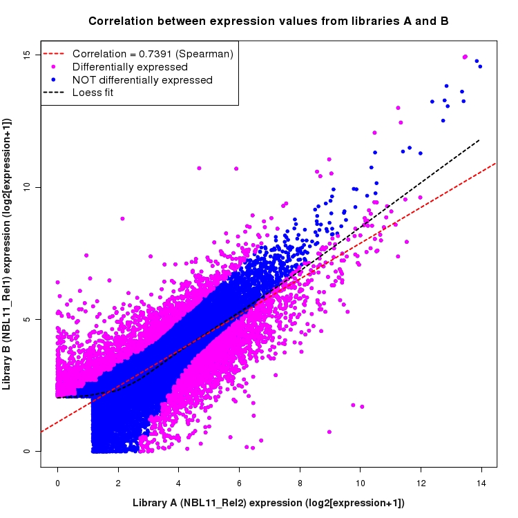 Scatter plot of expression values for comparison: NBL11_Rel2_vs_NBL11_Rel1 and data type: Gene