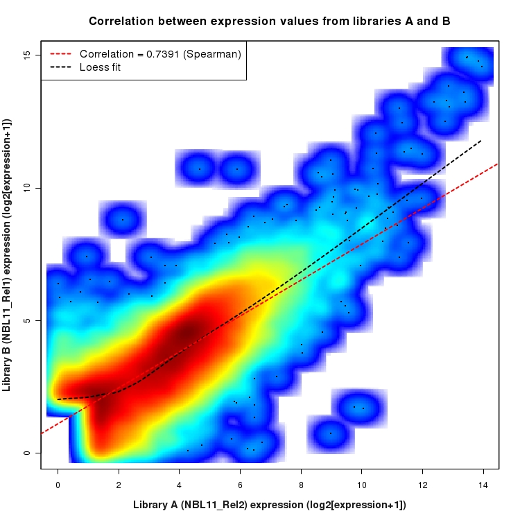 SmoothScatter plot of expression values for comparison: NBL11_Rel2_vs_NBL11_Rel1 and data type: Gene
