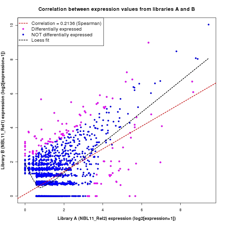 Scatter plot of expression values for comparison: NBL11_Rel2_vs_NBL11_Rel1 and data type: NovelJunction