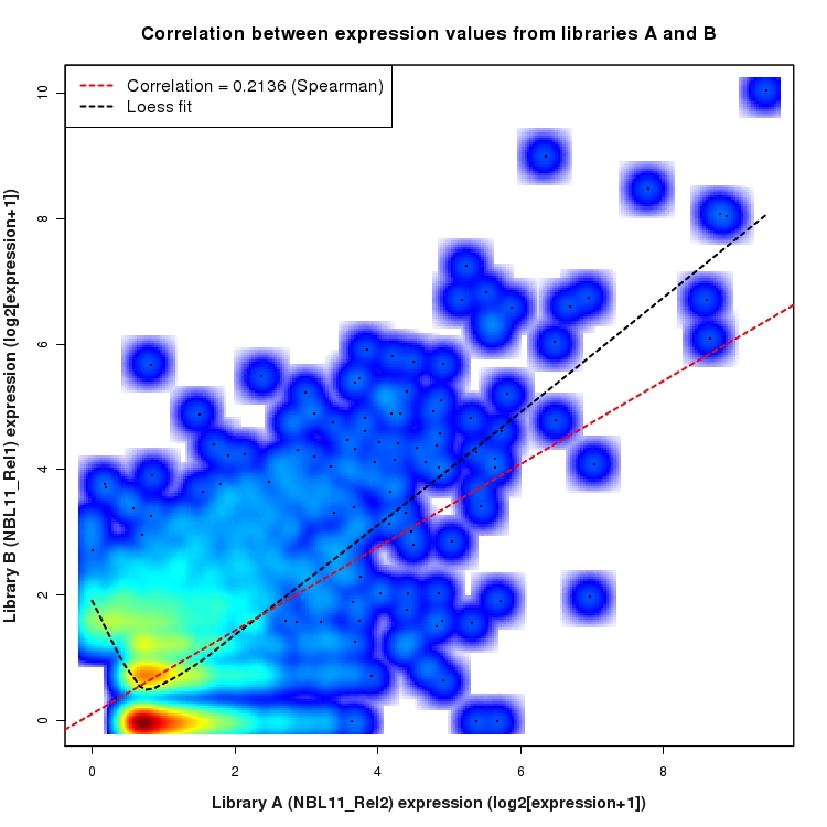 SmoothScatter plot of expression values for comparison: NBL11_Rel2_vs_NBL11_Rel1 and data type: NovelJunction