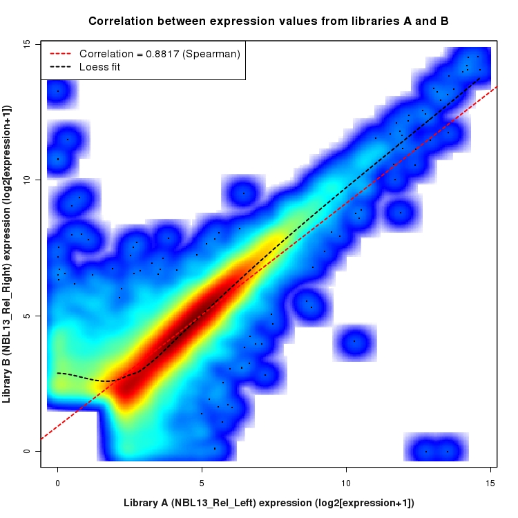SmoothScatter plot of expression values for comparison: NBL13_Rel_Left_vs_NBL13_Rel_Right and data type: Gene