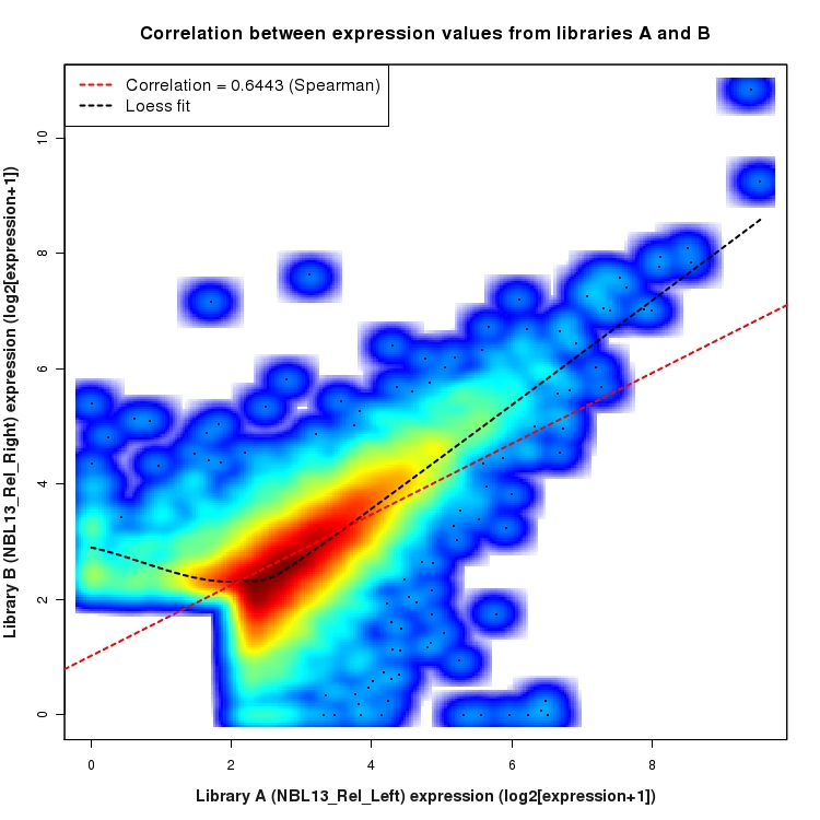 SmoothScatter plot of expression values for comparison: NBL13_Rel_Left_vs_NBL13_Rel_Right and data type: Intron
