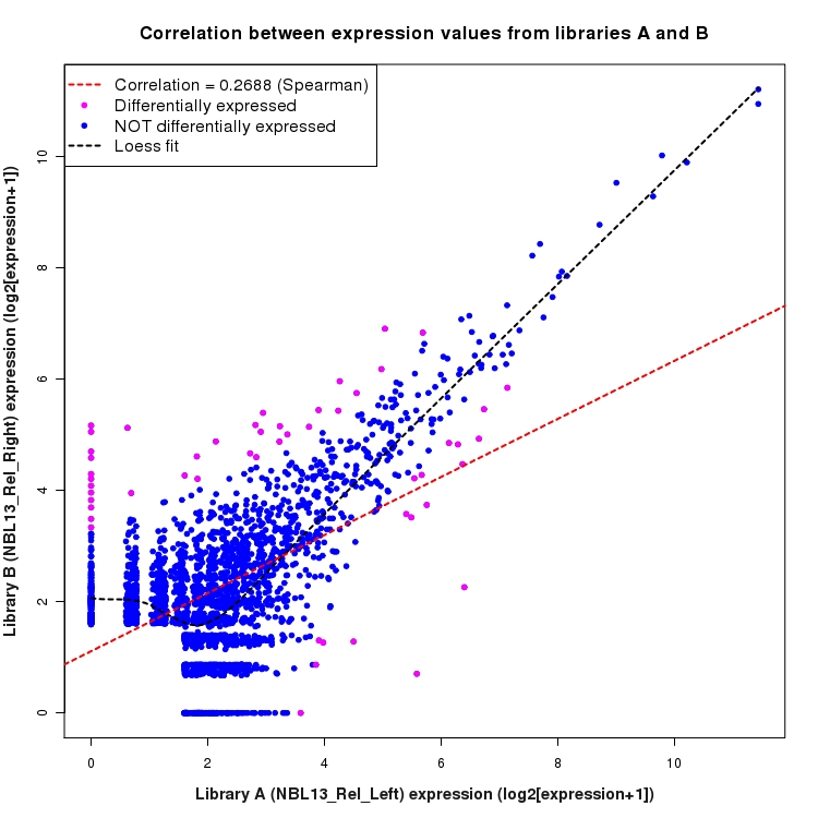 Scatter plot of expression values for comparison: NBL13_Rel_Left_vs_NBL13_Rel_Right and data type: NovelJunction