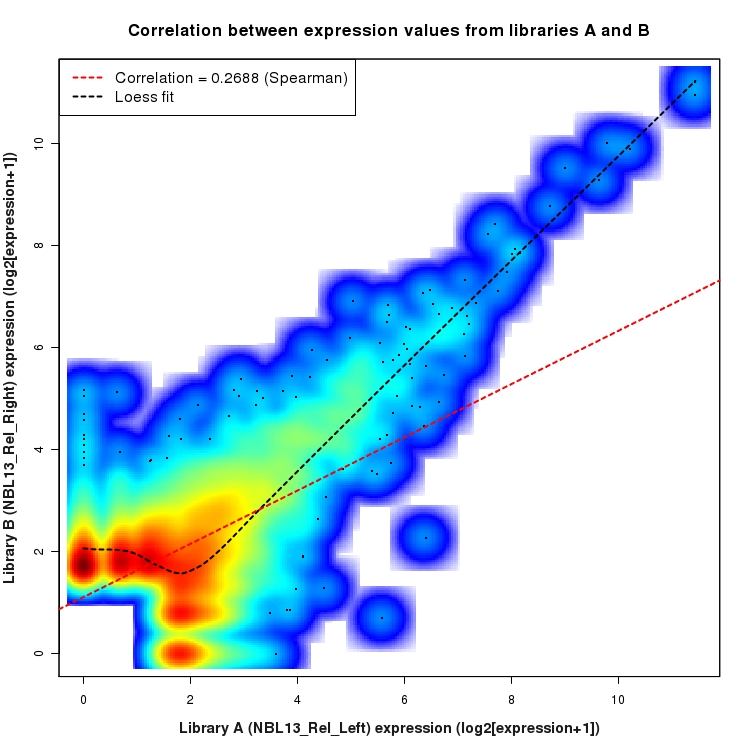 SmoothScatter plot of expression values for comparison: NBL13_Rel_Left_vs_NBL13_Rel_Right and data type: NovelJunction