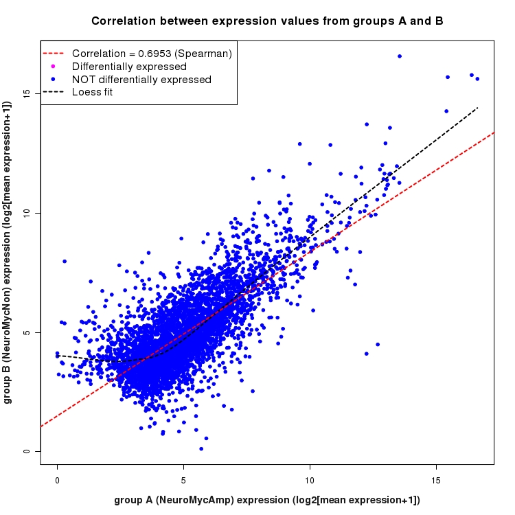 Scatter plot of expression values for comparison: NeuroMycAmp_vs_NeuroMycNon and data type: Gene