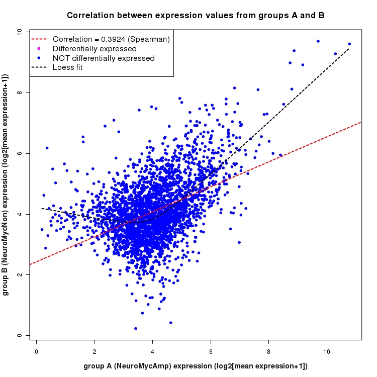 Scatter plot of expression values for comparison: NeuroMycAmp_vs_NeuroMycNon and data type: Intron