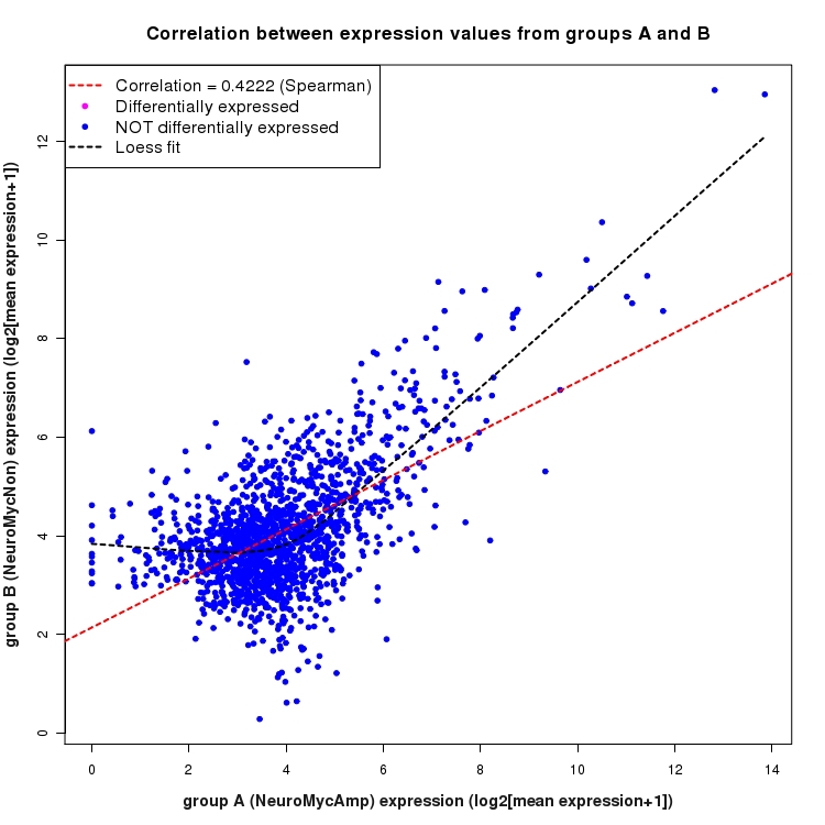Scatter plot of expression values for comparison: NeuroMycAmp_vs_NeuroMycNon and data type: NovelJunction