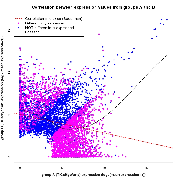 Scatter plot of expression values for comparison: TICsMycAmp_vs_TICsMycNon and data type: Gene