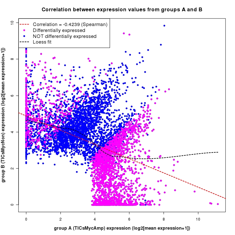 Scatter plot of expression values for comparison: TICsMycAmp_vs_TICsMycNon and data type: Intron