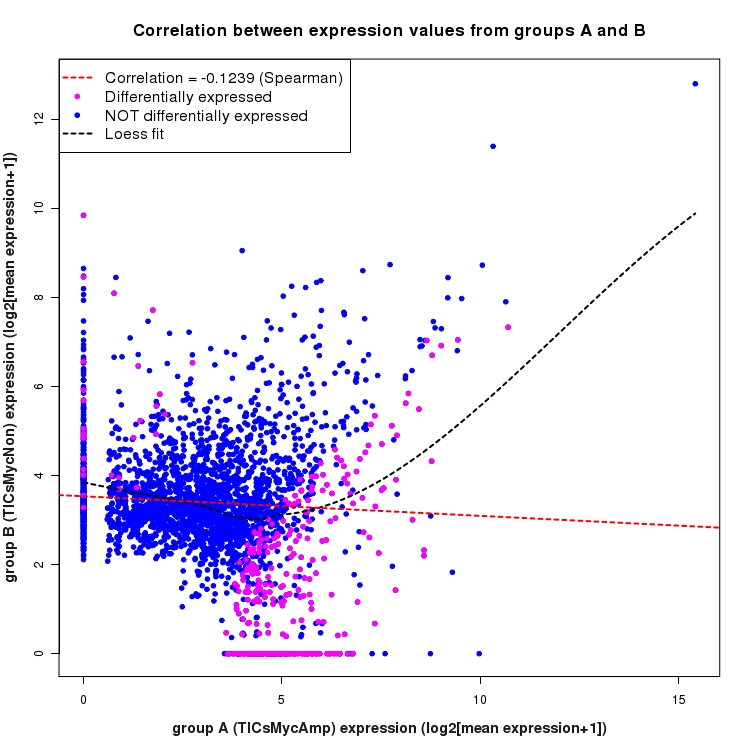 Scatter plot of expression values for comparison: TICsMycAmp_vs_TICsMycNon and data type: NovelJunction