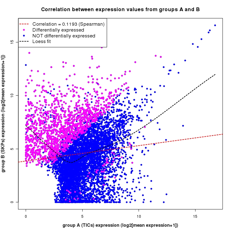 Scatter plot of expression values for comparison: TICs_vs_SKPs and data type: Gene