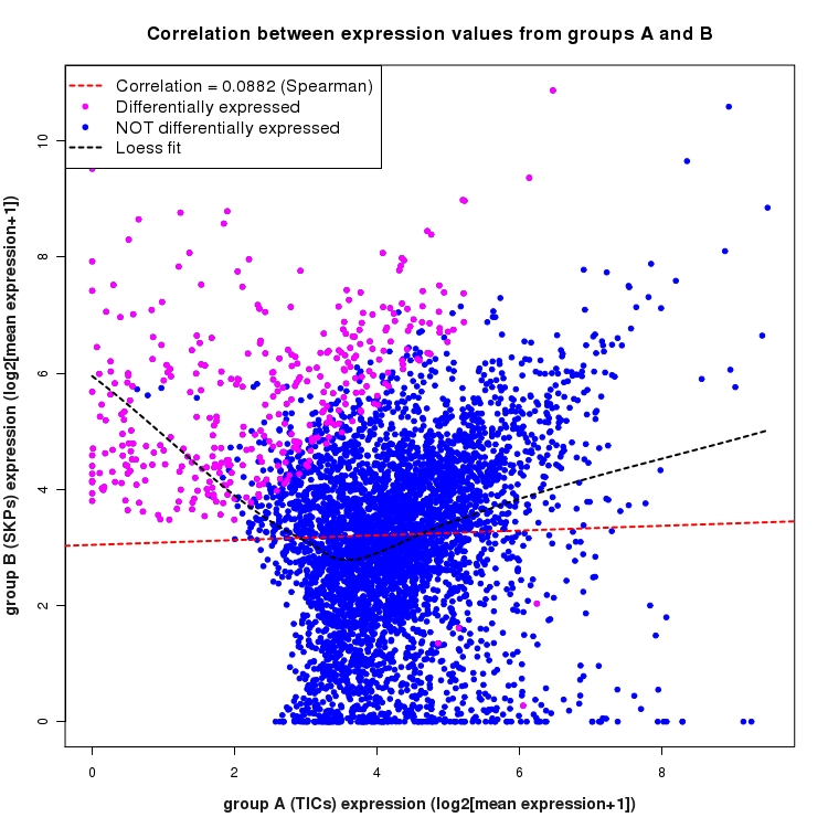 Scatter plot of expression values for comparison: TICs_vs_SKPs and data type: Intron