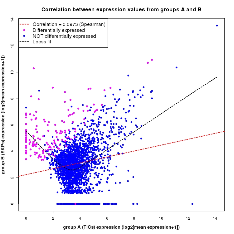 Scatter plot of expression values for comparison: TICs_vs_SKPs and data type: NovelJunction