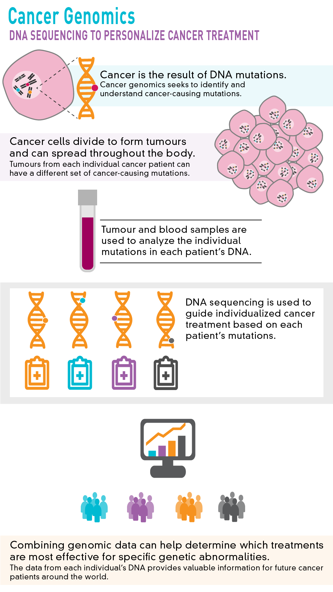 Cancer Genomics | Genome Sciences Centre